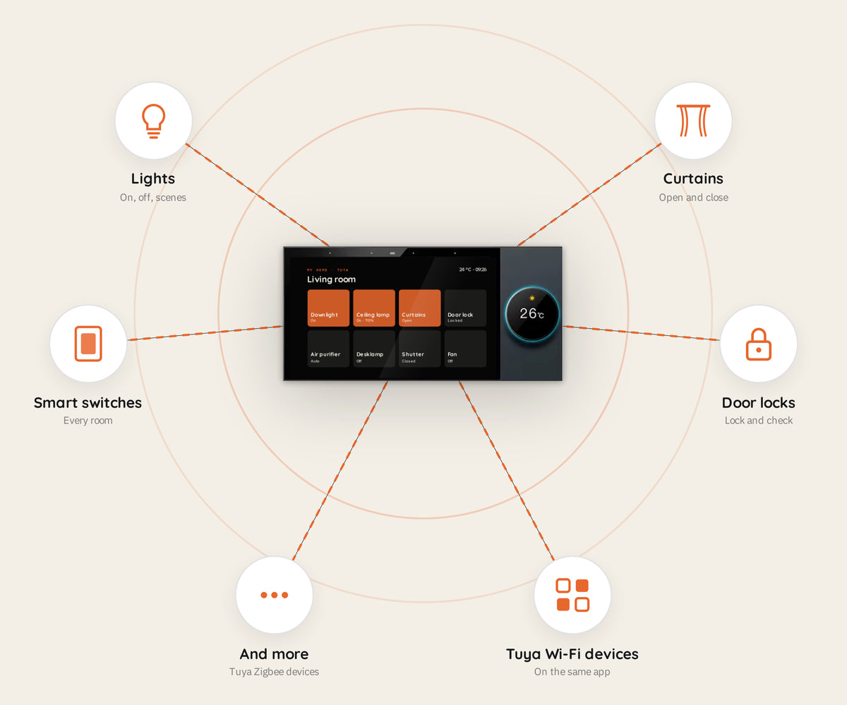 Spark 7-inch Panel built-in gateway and connected Tuya devices diagram